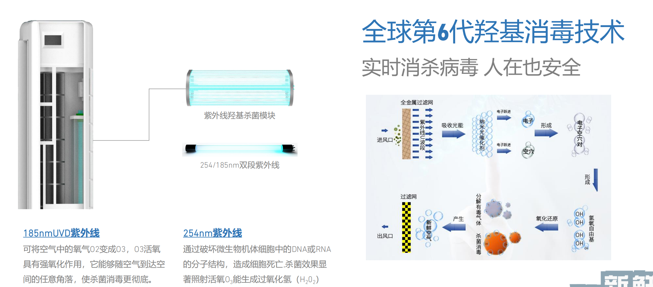 艾迪卫新风消毒机/空气消毒机 — 双波段紫外线羟基消毒技术